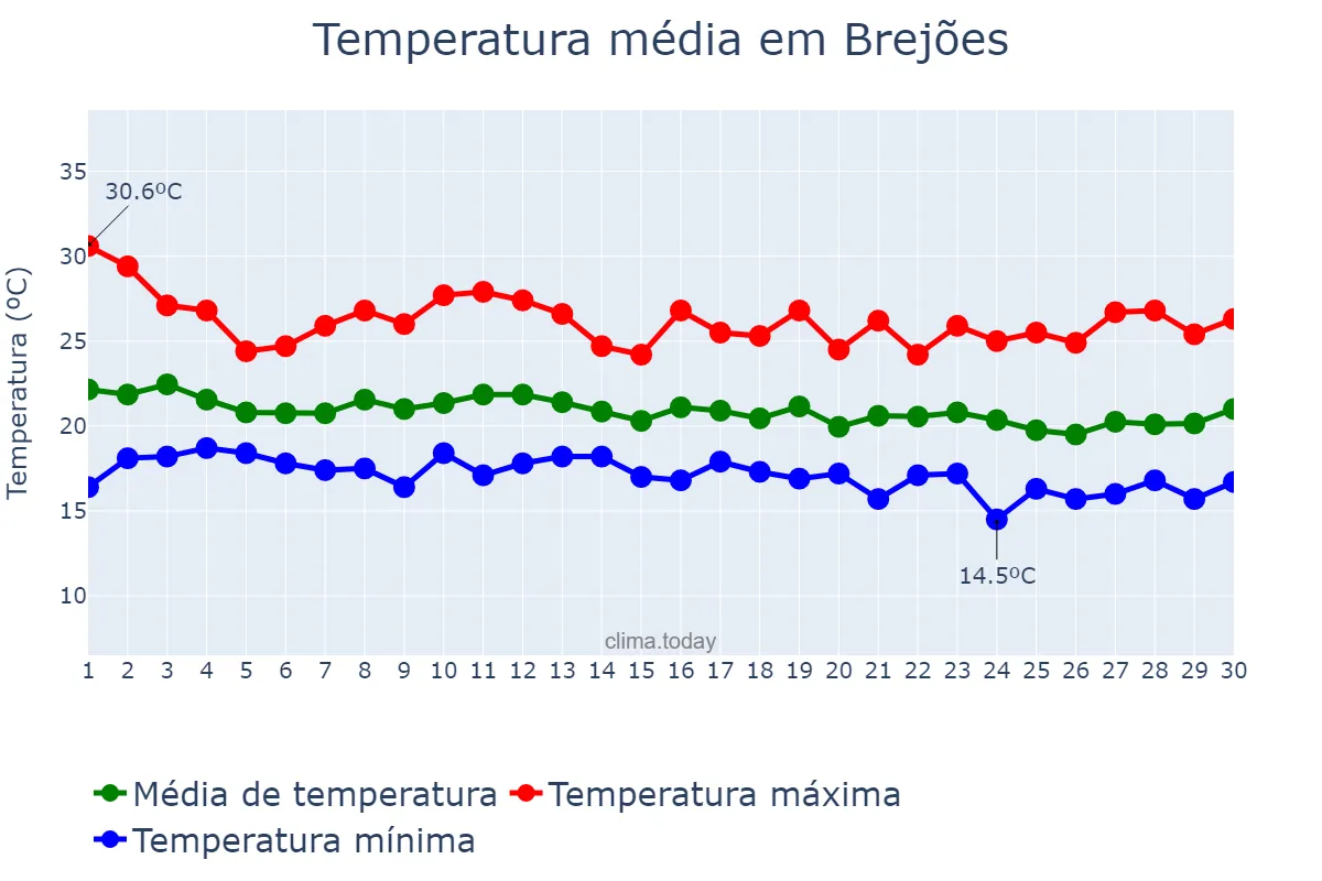Temperatura em junho em Brejões, BA, BR