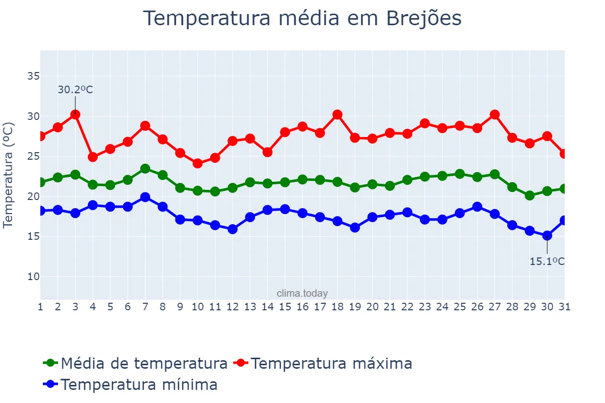 Temperatura em maio em Brejões, BA, BR