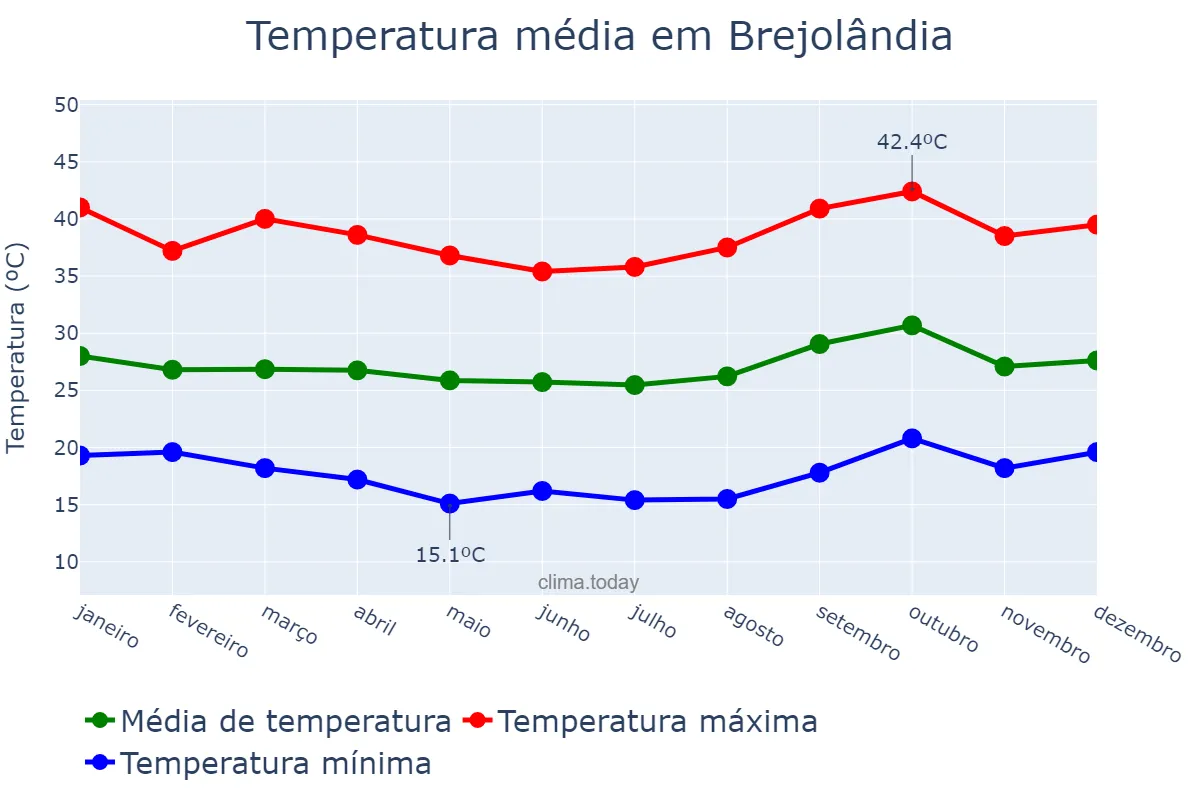 Temperatura anual em Brejolândia, BA, BR