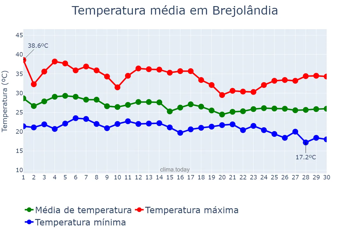Temperatura em abril em Brejolândia, BA, BR