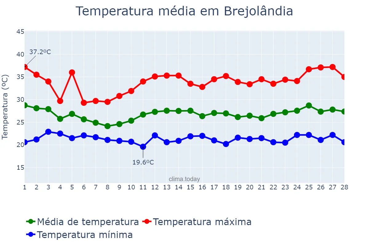 Temperatura em fevereiro em Brejolândia, BA, BR