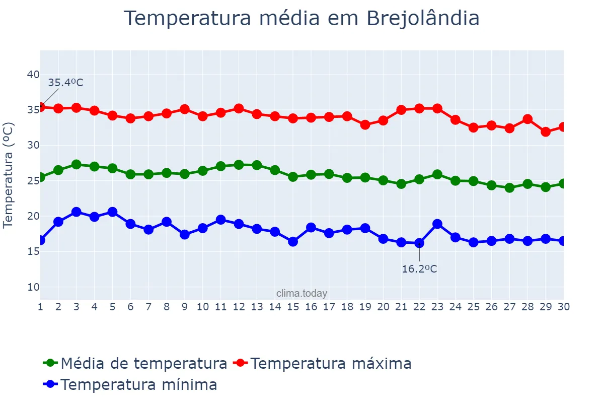 Temperatura em junho em Brejolândia, BA, BR