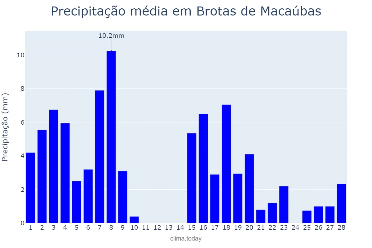 Precipitação em fevereiro em Brotas de Macaúbas, BA, BR