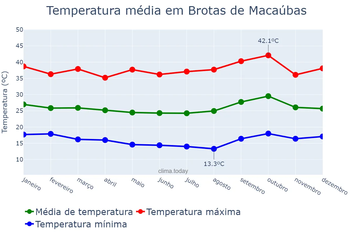 Temperatura anual em Brotas de Macaúbas, BA, BR