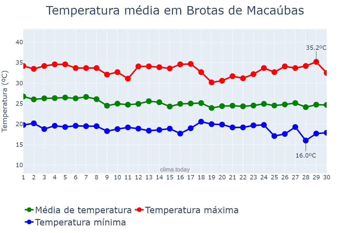 Temperatura em abril em Brotas de Macaúbas, BA, BR