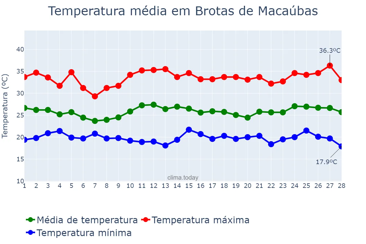 Temperatura em fevereiro em Brotas de Macaúbas, BA, BR