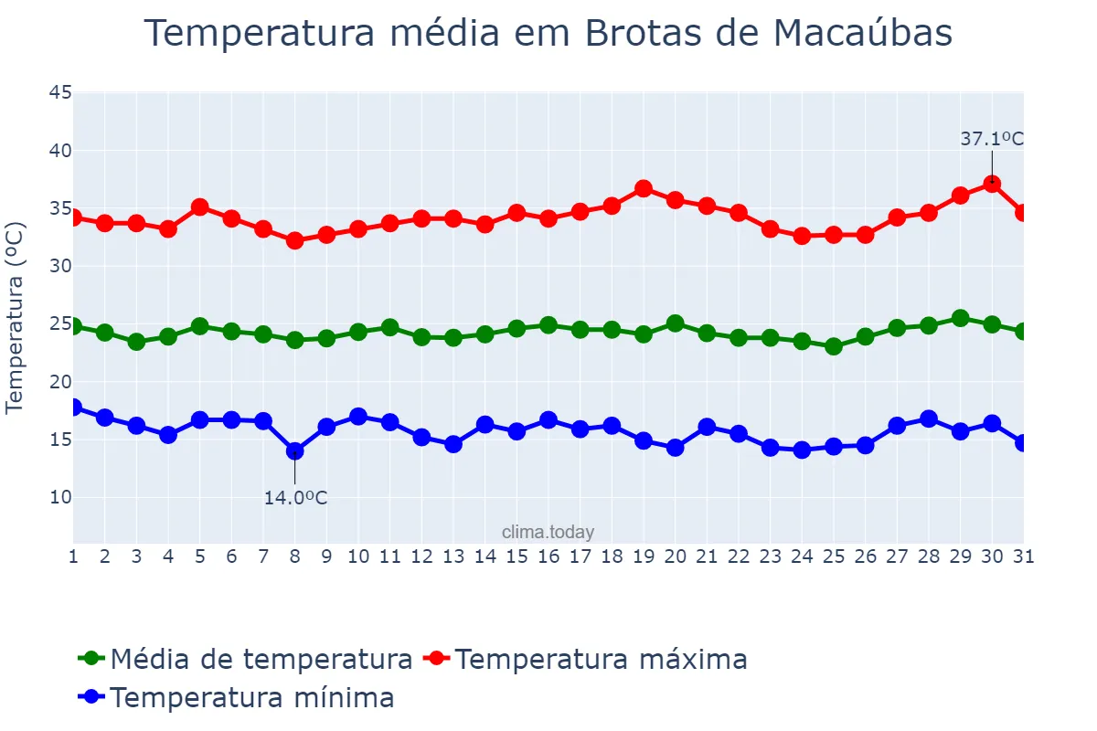 Temperatura em julho em Brotas de Macaúbas, BA, BR