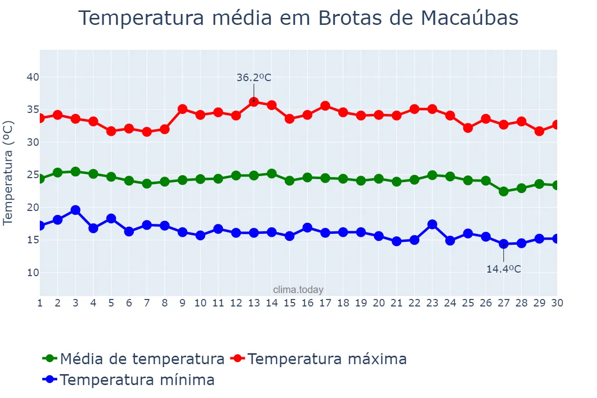 Temperatura em junho em Brotas de Macaúbas, BA, BR