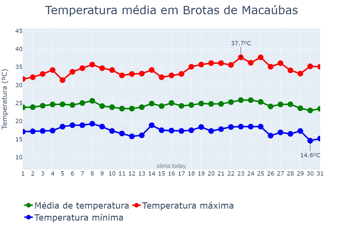 Temperatura em maio em Brotas de Macaúbas, BA, BR