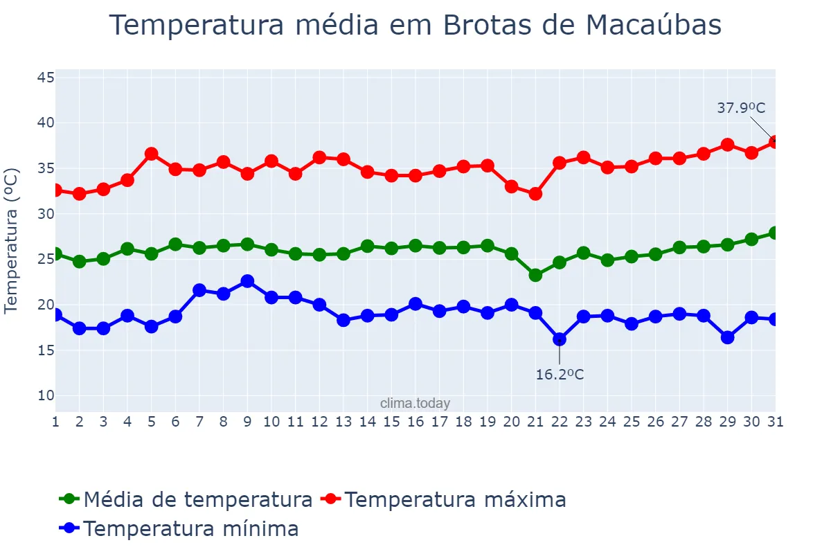 Temperatura em marco em Brotas de Macaúbas, BA, BR