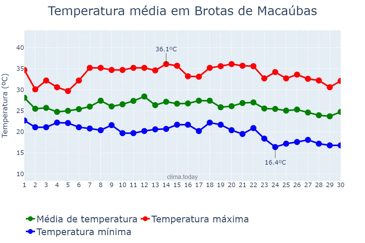 Temperatura em novembro em Brotas de Macaúbas, BA, BR