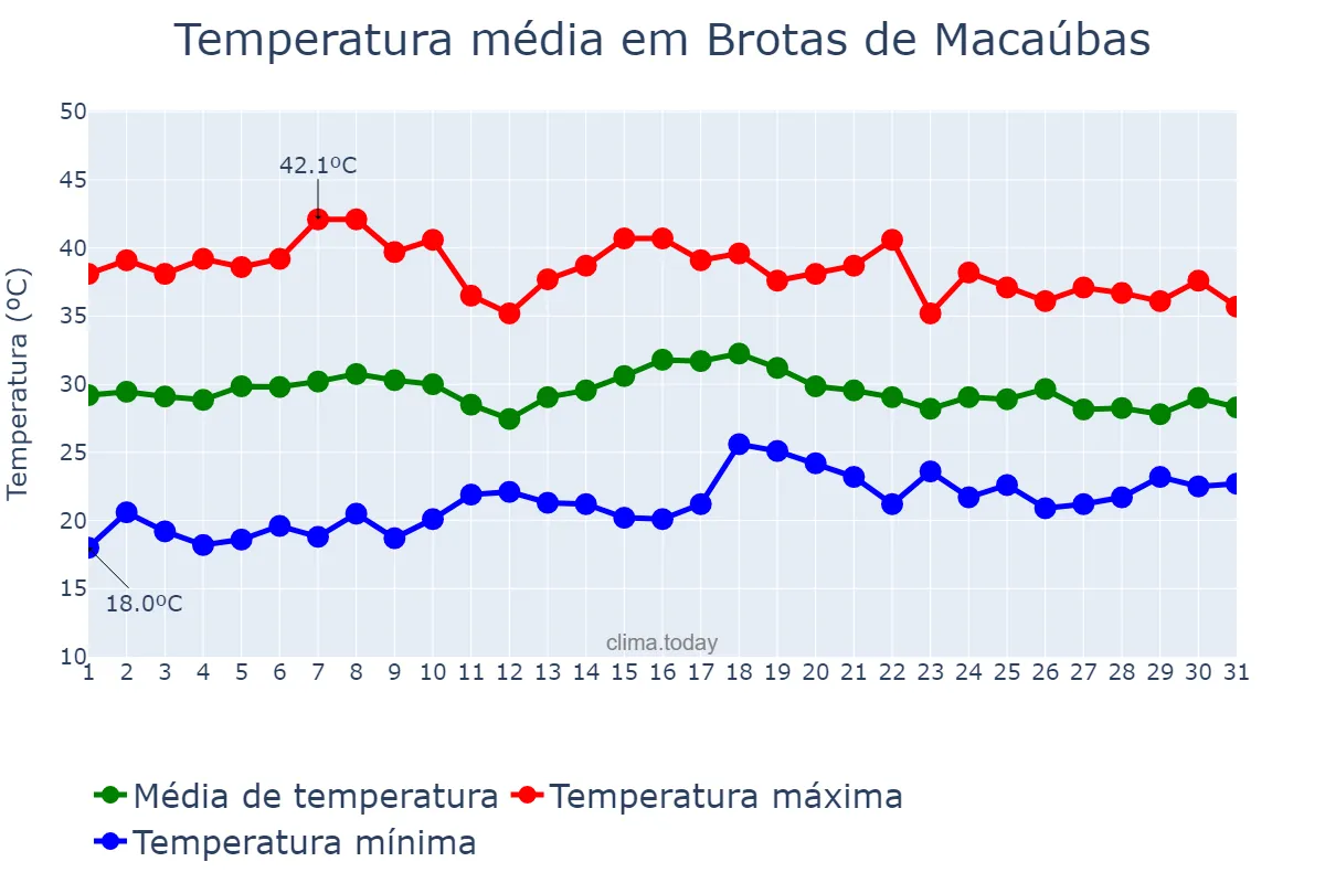 Temperatura em outubro em Brotas de Macaúbas, BA, BR