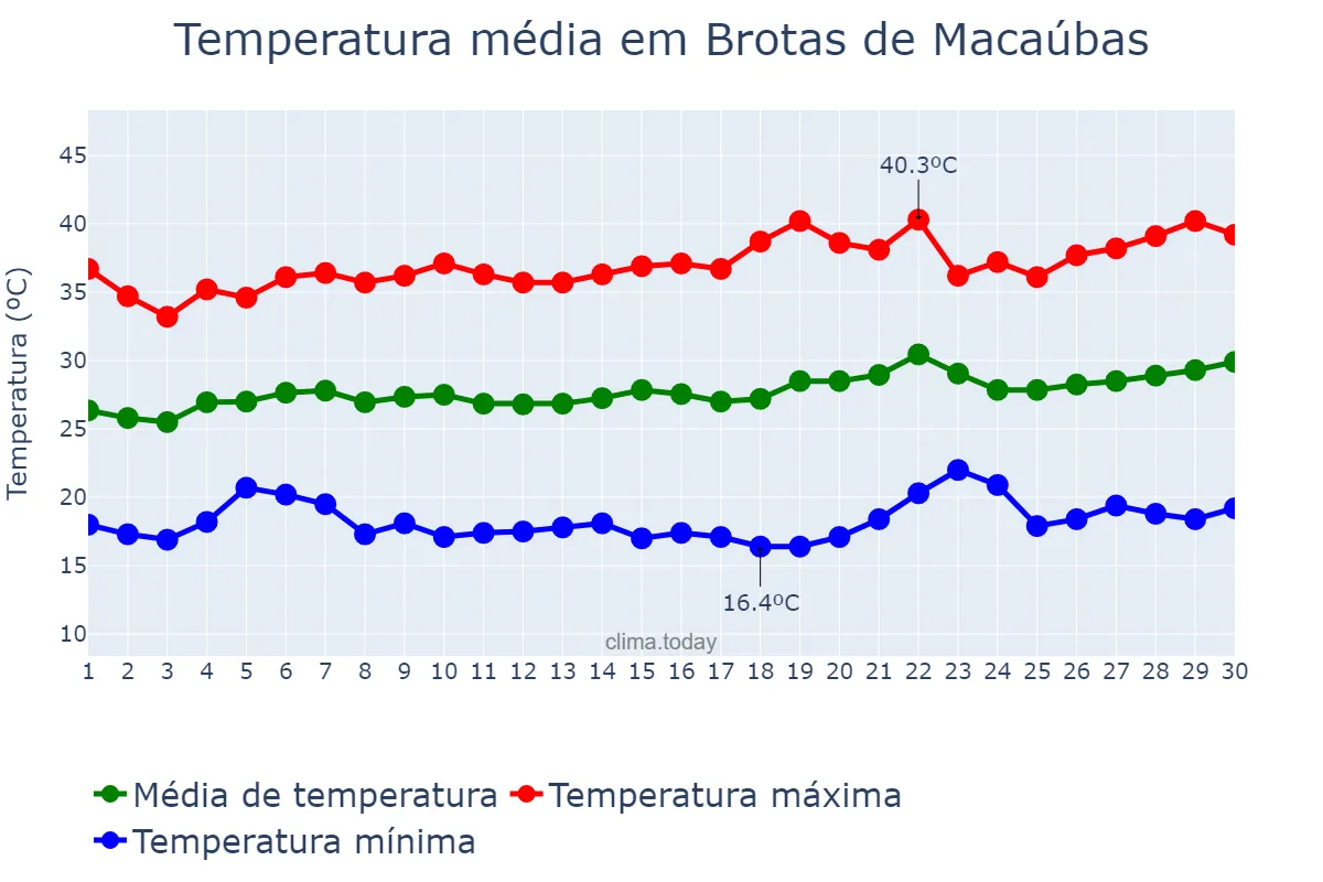 Temperatura em setembro em Brotas de Macaúbas, BA, BR