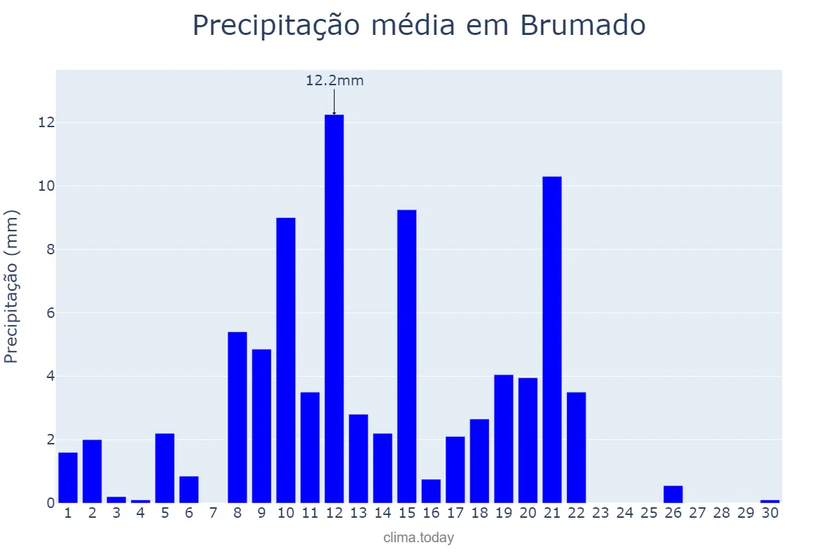 Precipitação em abril em Brumado, BA, BR