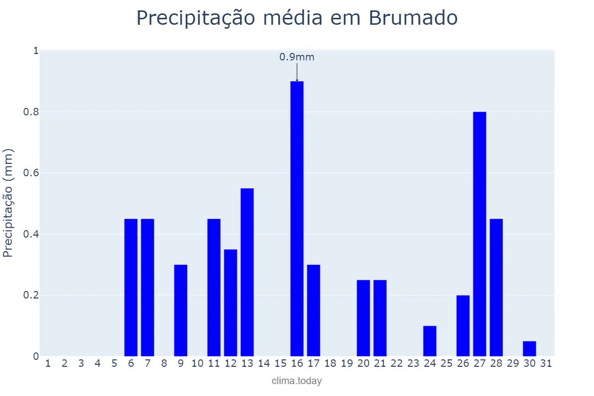 Precipitação em julho em Brumado, BA, BR