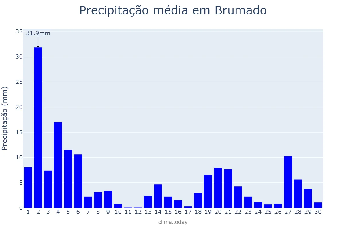 Precipitação em novembro em Brumado, BA, BR