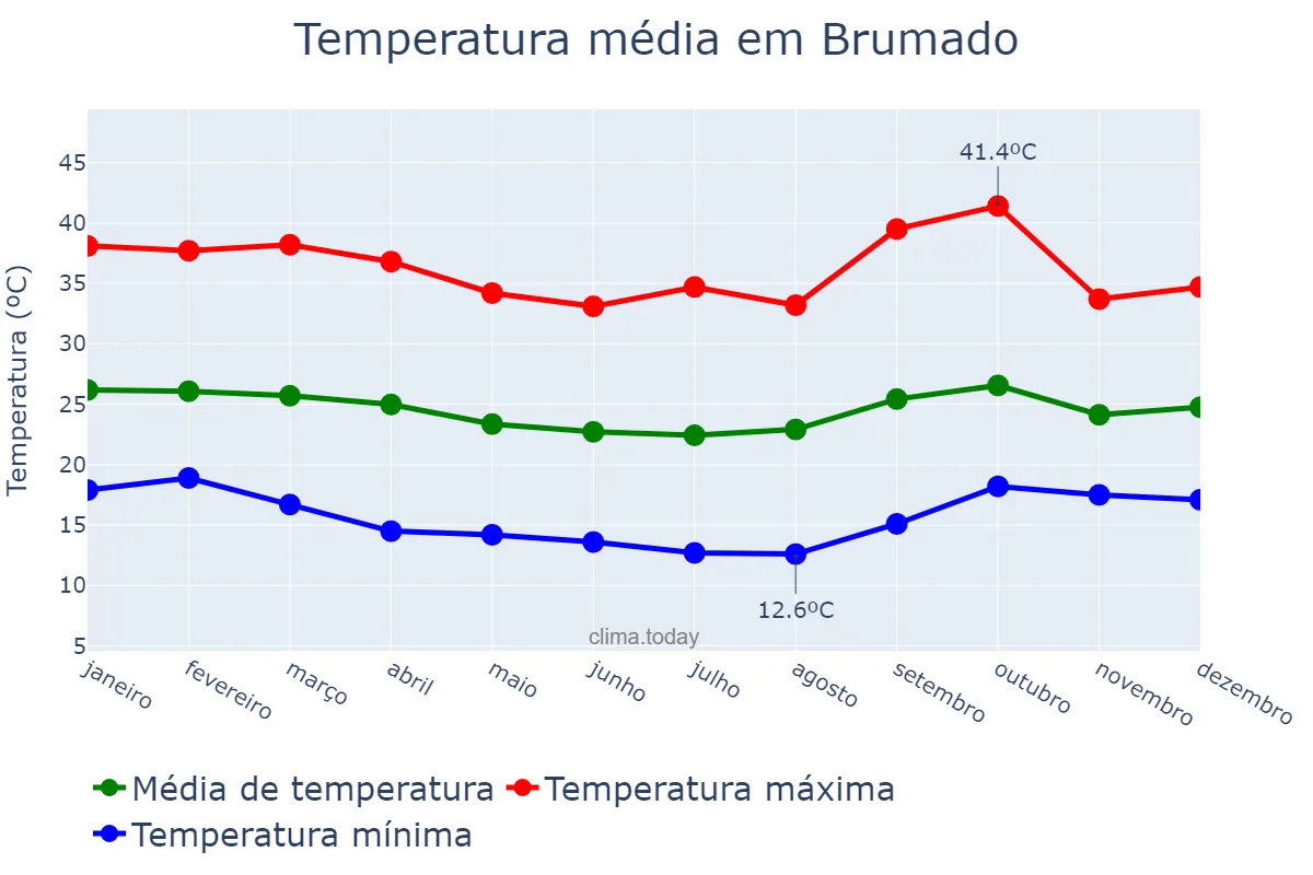 Temperatura anual em Brumado, BA, BR