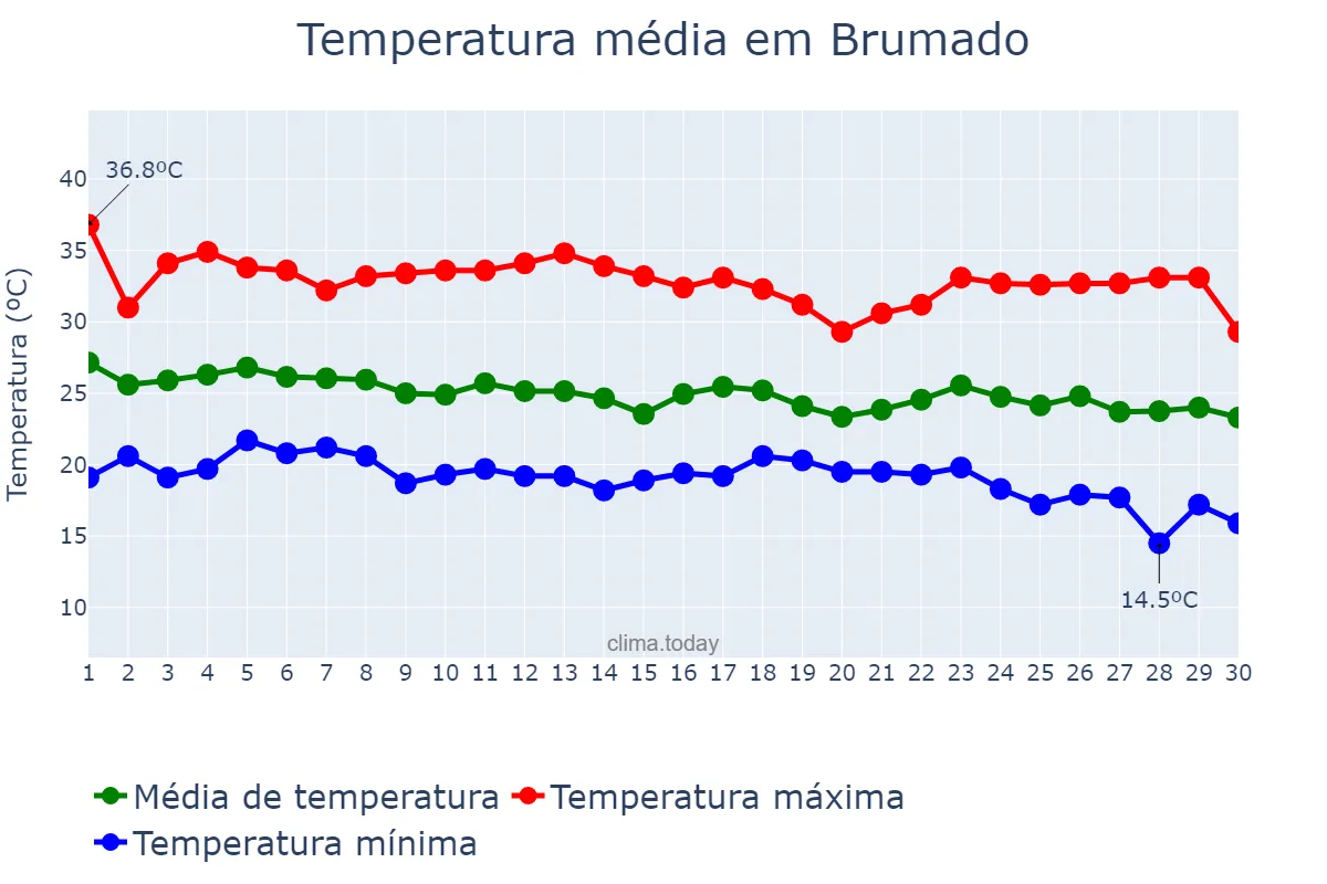 Temperatura em abril em Brumado, BA, BR