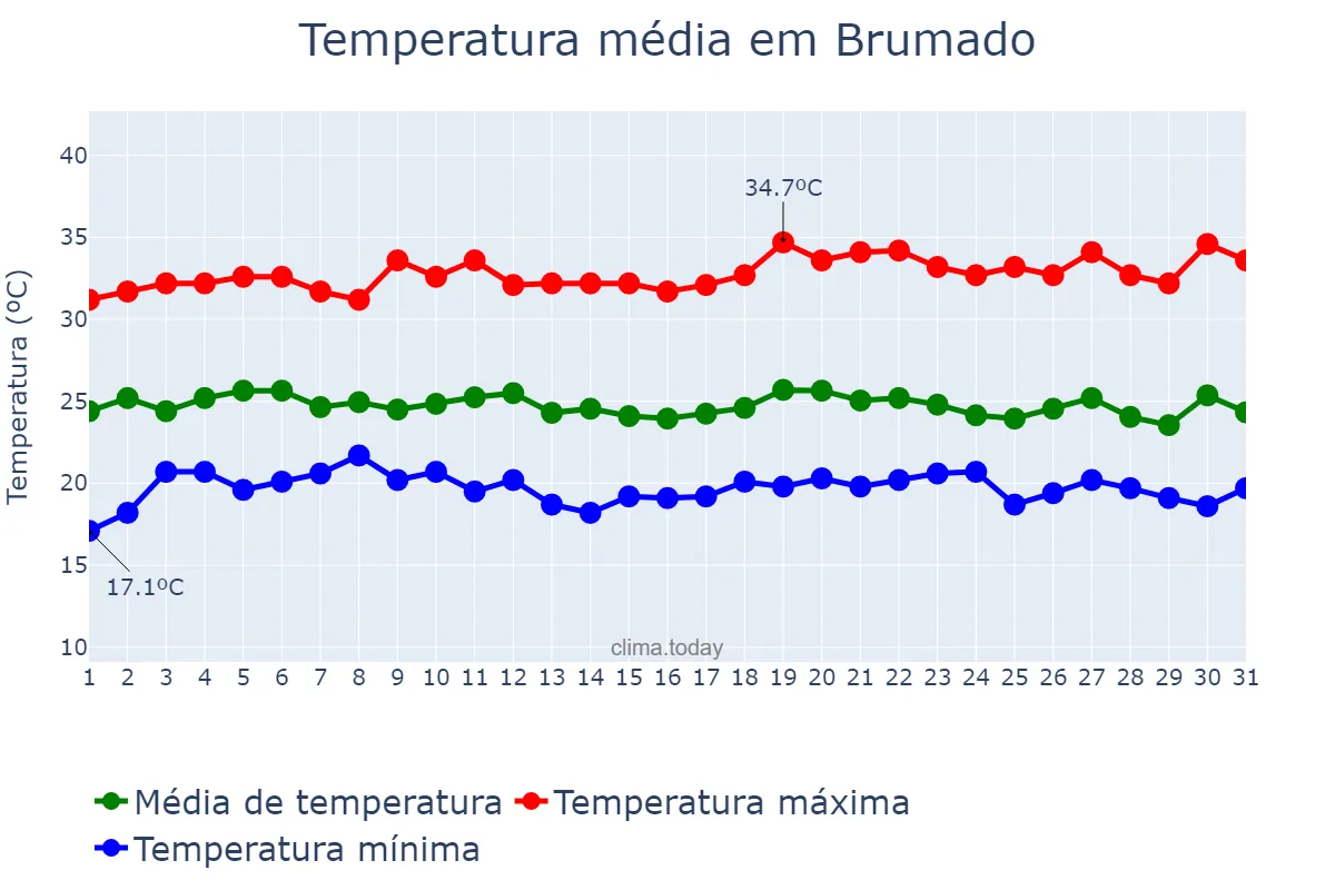 Temperatura em dezembro em Brumado, BA, BR