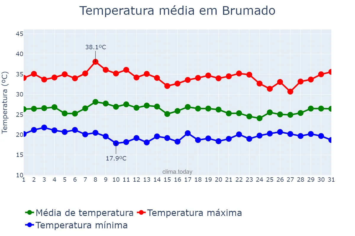 Temperatura em janeiro em Brumado, BA, BR