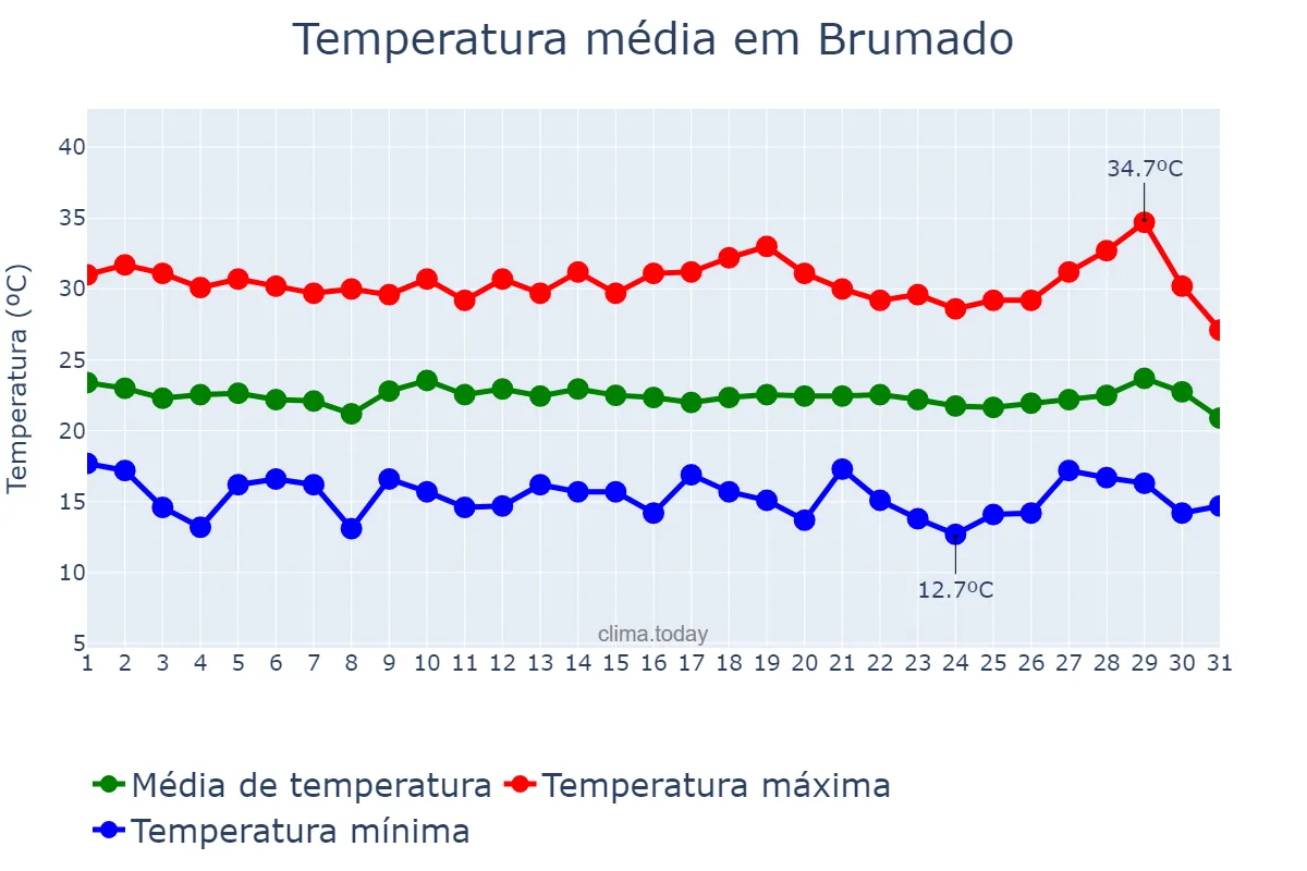 Temperatura em julho em Brumado, BA, BR