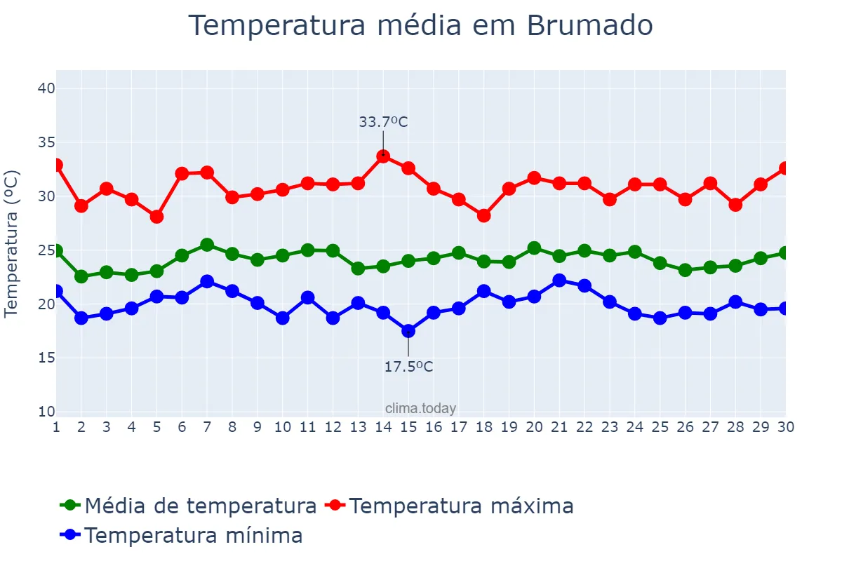 Temperatura em novembro em Brumado, BA, BR