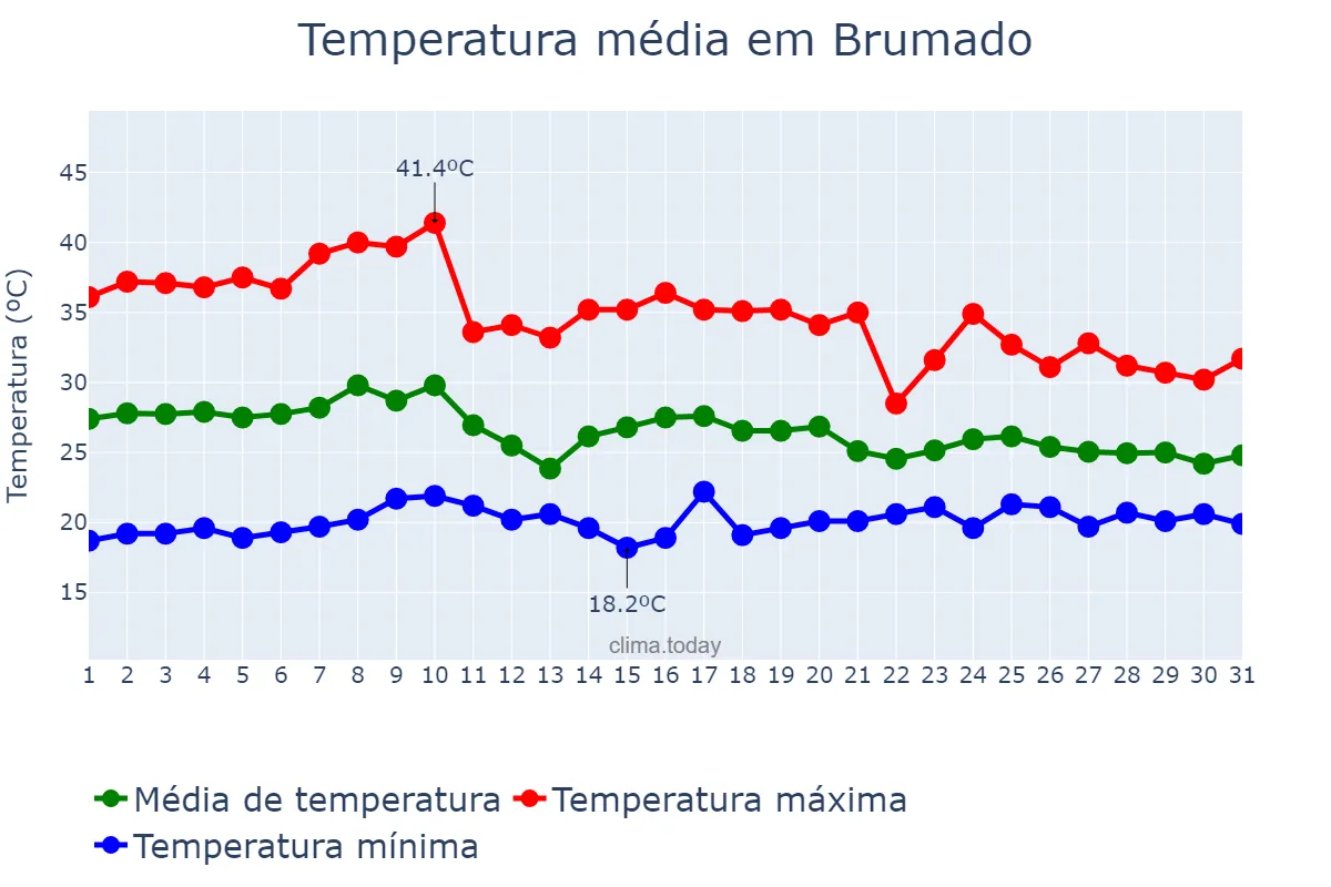 Temperatura em outubro em Brumado, BA, BR