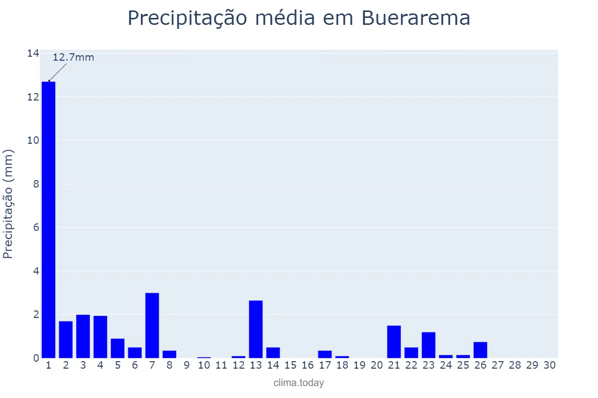 Precipitação em setembro em Buerarema, BA, BR