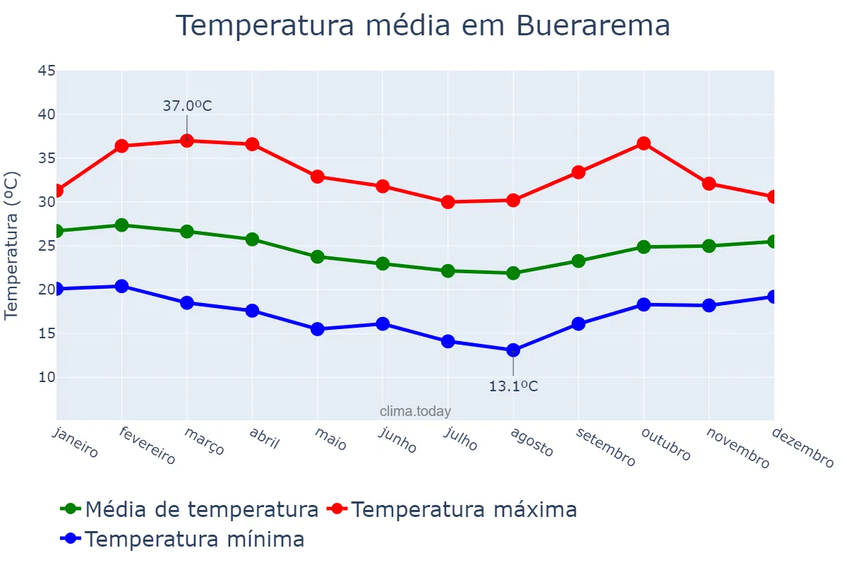 Temperatura anual em Buerarema, BA, BR