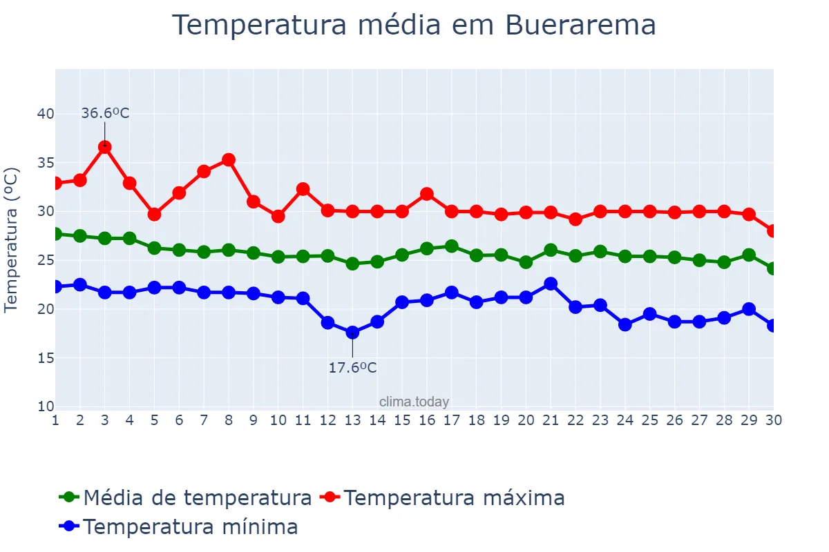 Temperatura em abril em Buerarema, BA, BR