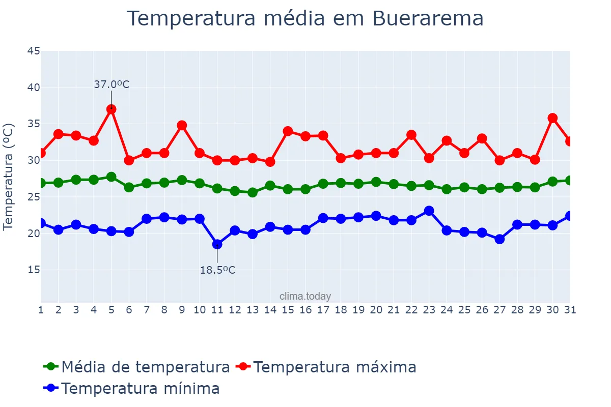 Temperatura em marco em Buerarema, BA, BR