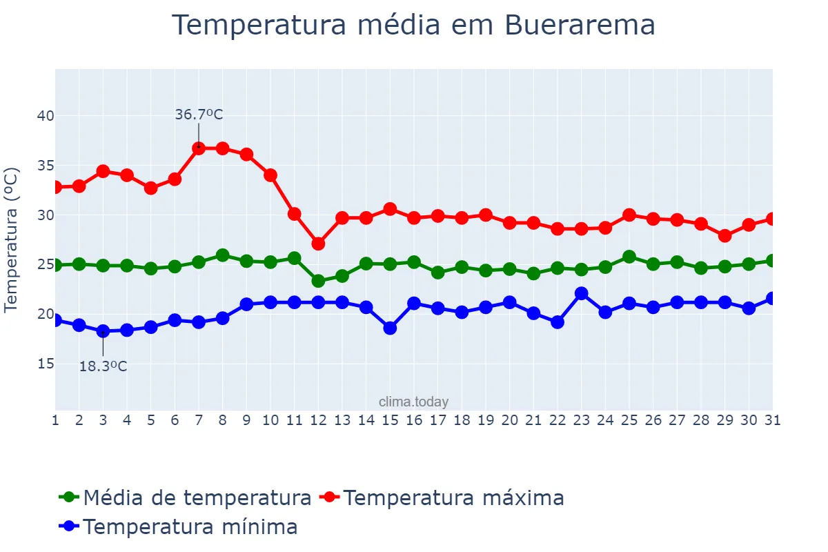 Temperatura em outubro em Buerarema, BA, BR