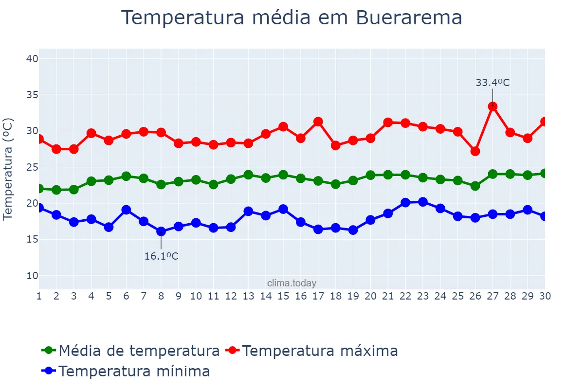 Temperatura em setembro em Buerarema, BA, BR