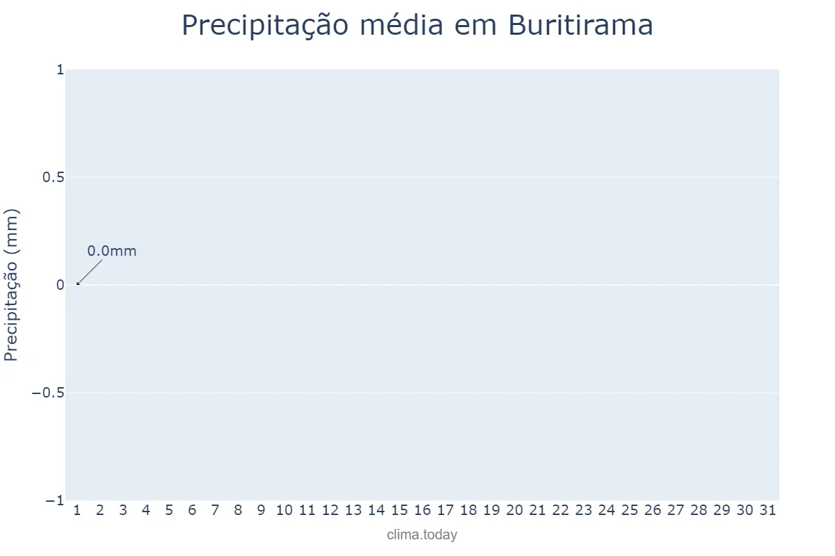 Precipitação em agosto em Buritirama, BA, BR