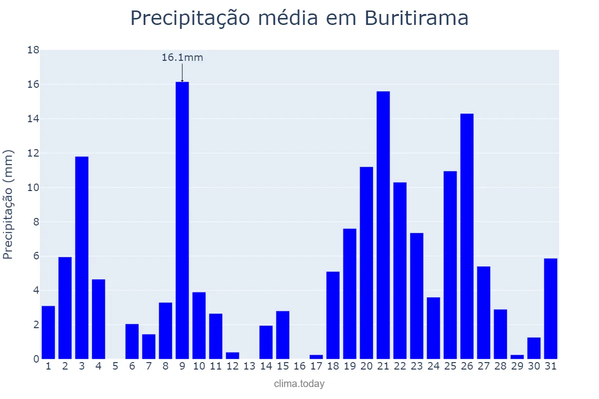 Precipitação em dezembro em Buritirama, BA, BR