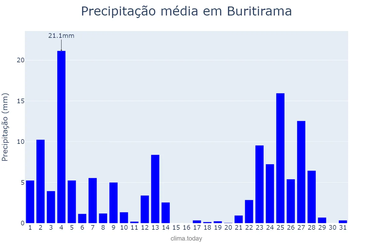 Precipitação em janeiro em Buritirama, BA, BR