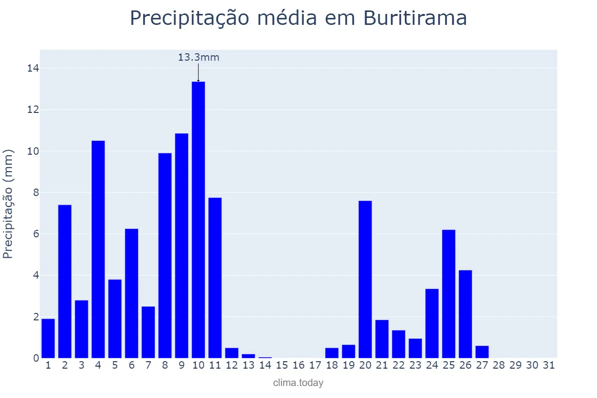 Precipitação em marco em Buritirama, BA, BR