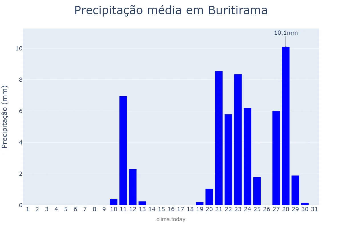 Precipitação em outubro em Buritirama, BA, BR