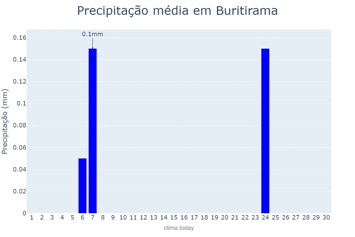 Precipitação em setembro em Buritirama, BA, BR