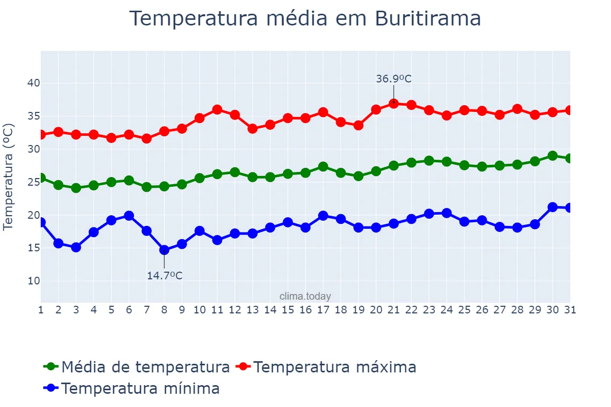 Temperatura em agosto em Buritirama, BA, BR