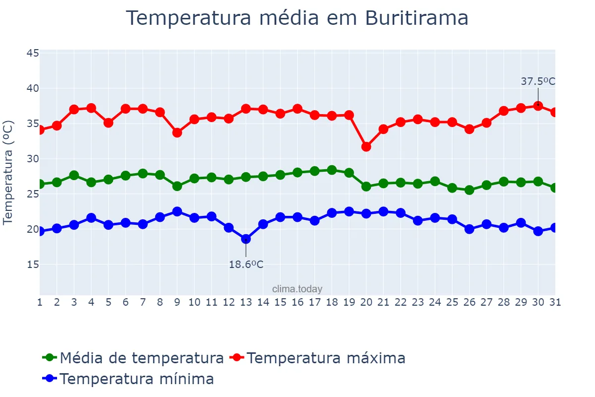 Temperatura em dezembro em Buritirama, BA, BR