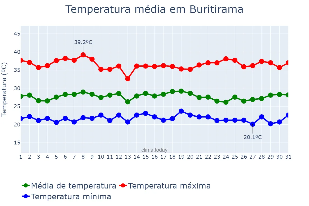 Temperatura em janeiro em Buritirama, BA, BR