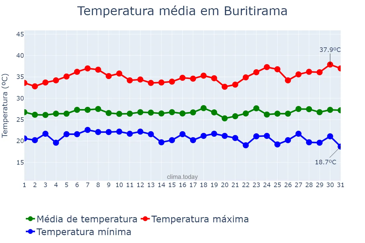 Temperatura em marco em Buritirama, BA, BR