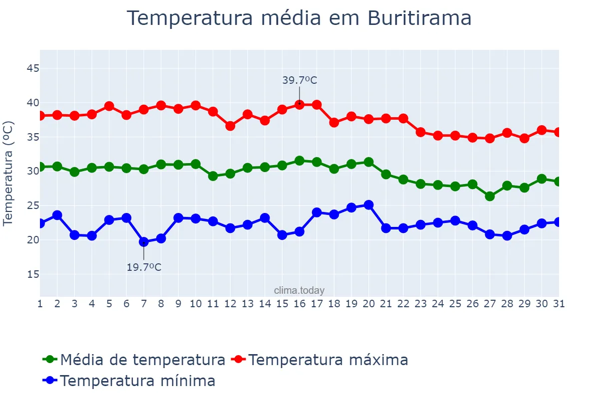 Temperatura em outubro em Buritirama, BA, BR