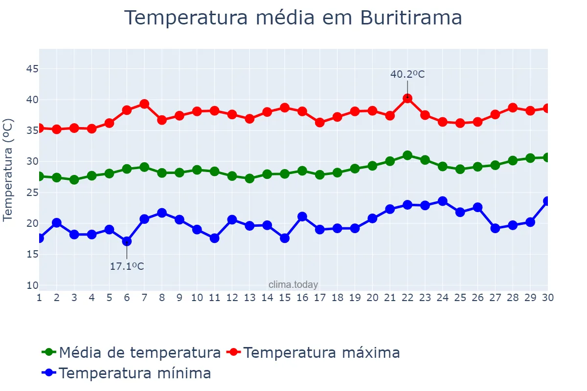 Temperatura em setembro em Buritirama, BA, BR