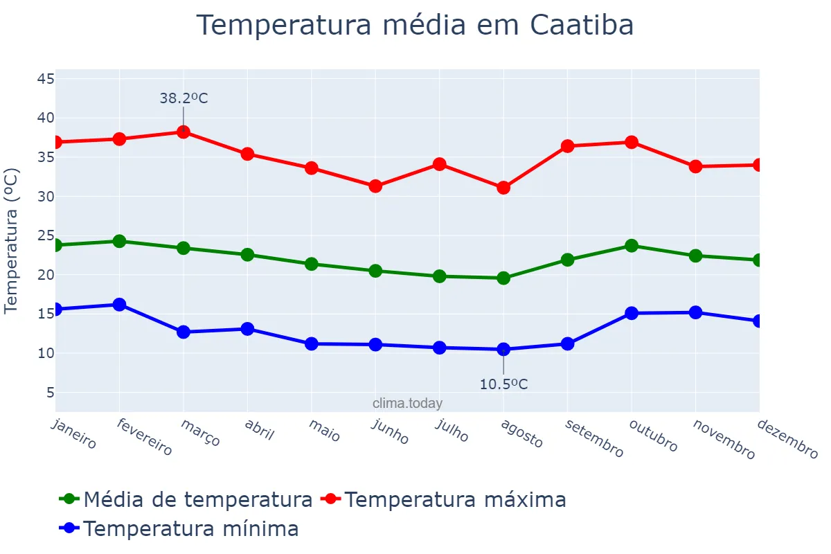 Temperatura anual em Caatiba, BA, BR