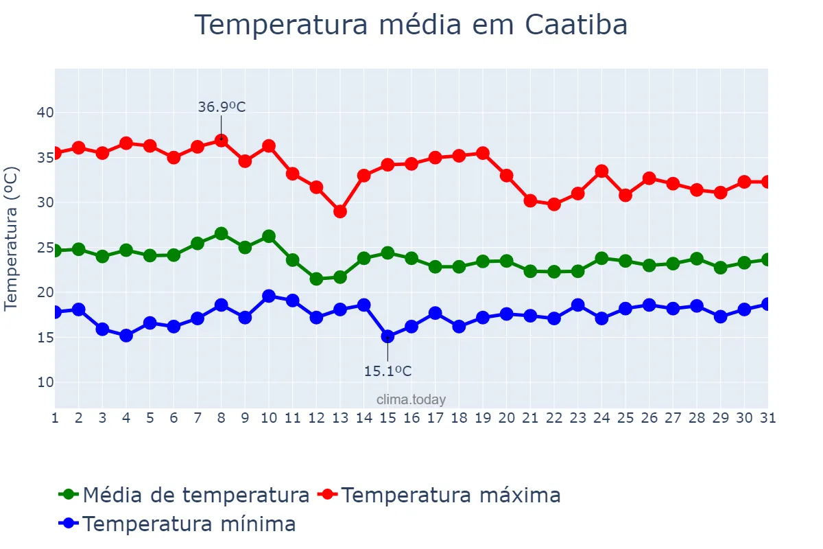 Temperatura em outubro em Caatiba, BA, BR