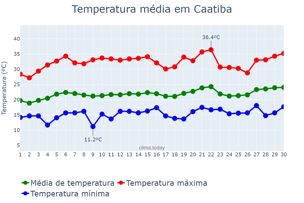 Temperatura em setembro em Caatiba, BA, BR