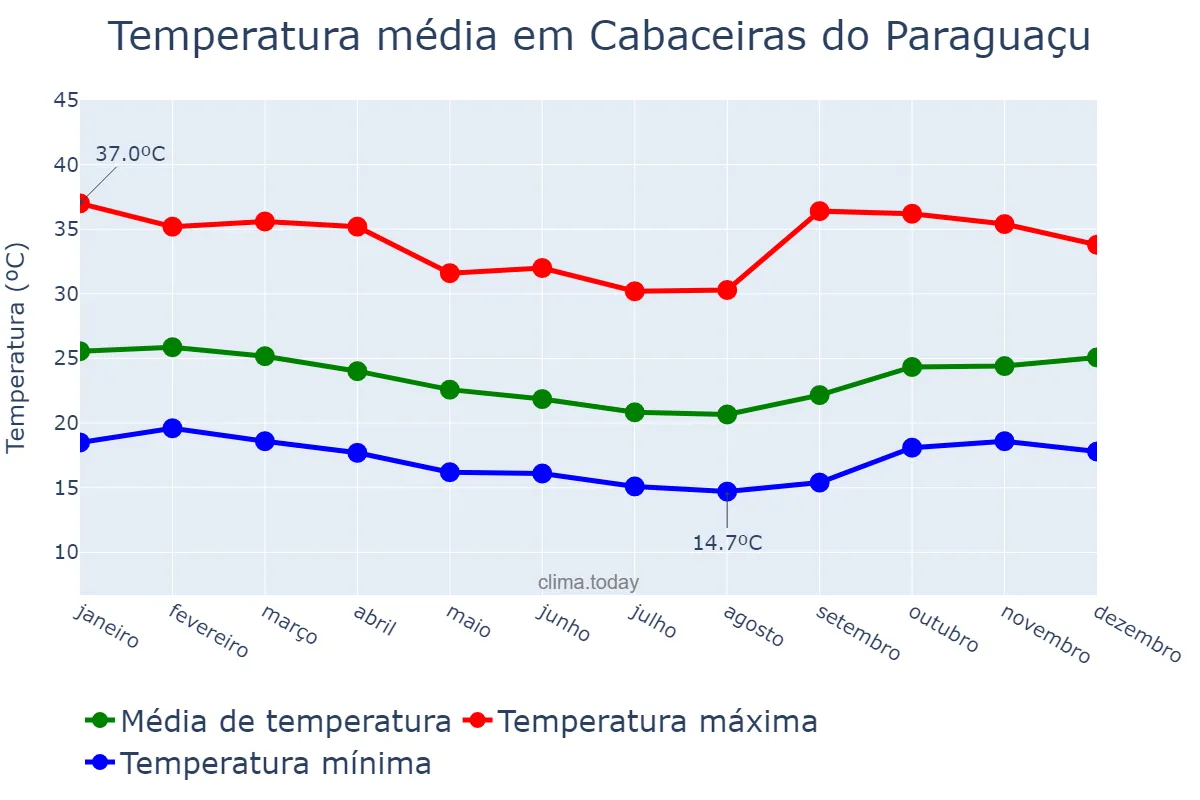 Temperatura anual em Cabaceiras do Paraguaçu, BA, BR