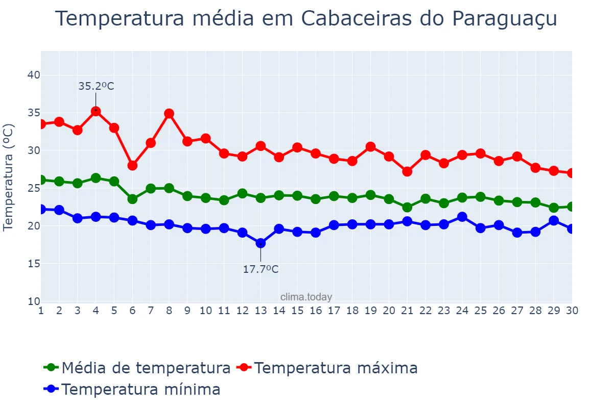 Temperatura em abril em Cabaceiras do Paraguaçu, BA, BR